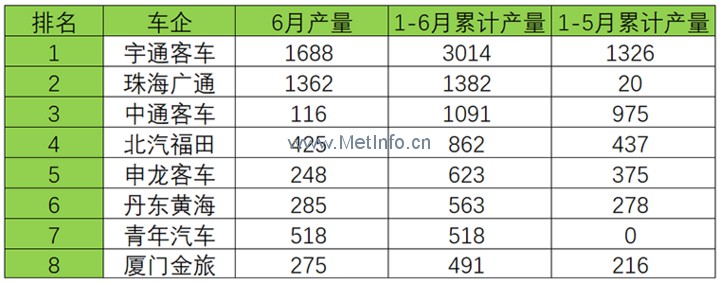 多家企業(yè)“0”分交卷 2017年上半年新能源客車產(chǎn)銷量全面分析