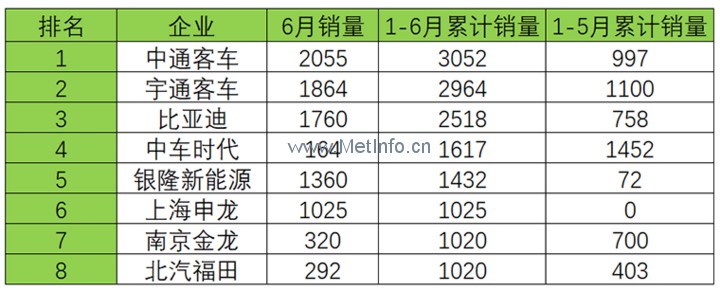 多家企業(yè)“0”分交卷 2017年上半年新能源客車產(chǎn)銷量全面分析