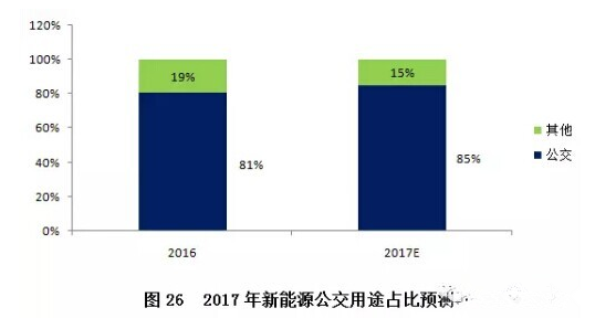 新能源客車