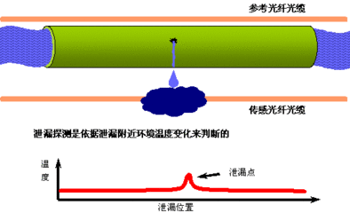 全天候?qū)崟r監(jiān)控預警 分布式光纖振動傳感技術(shù)破解國家安防難題